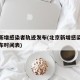 北京新增感染者轨迹发布(北京新增感染者轨迹发布时间表)